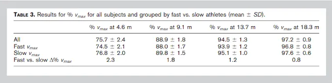 Tiempos en 9 y 18 metros según velocidad máxima