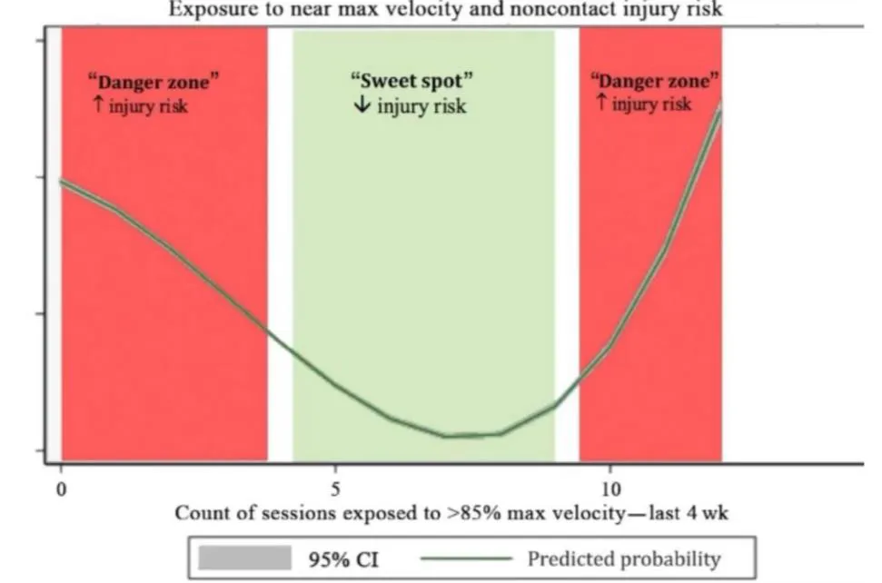 Exposición a velocidad máxima y riesgo de lesión